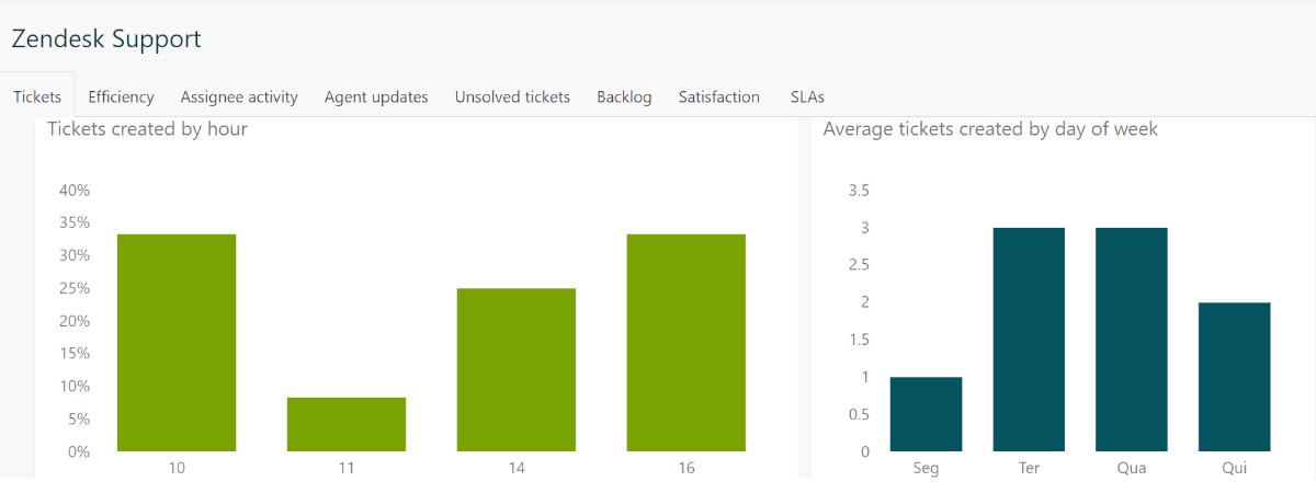 Zendesk Suite - solução líder mundial para a gestão da experiência do cliente
