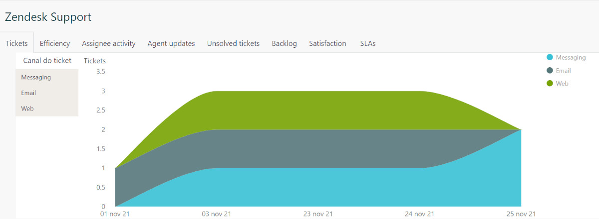 Zendesk Suite - consolidação de diversos canais de atendimento