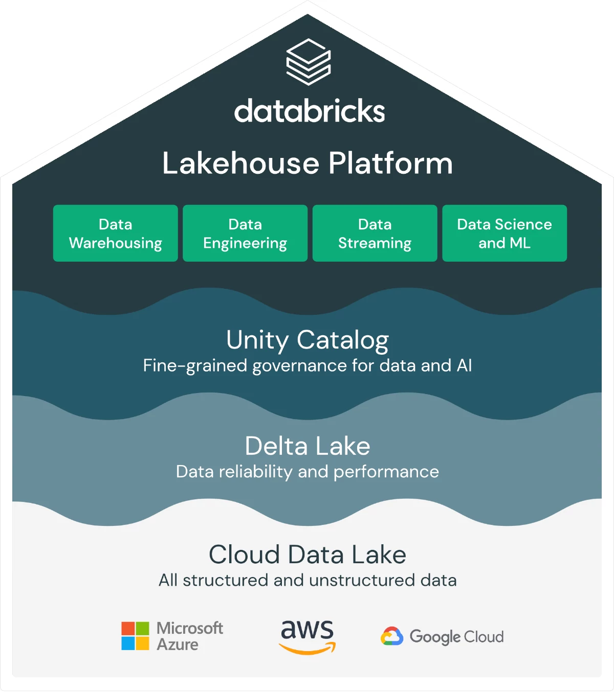 Databricks Lakehouse