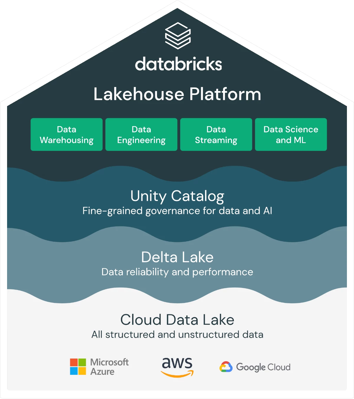 Databricks lakehouse triscal