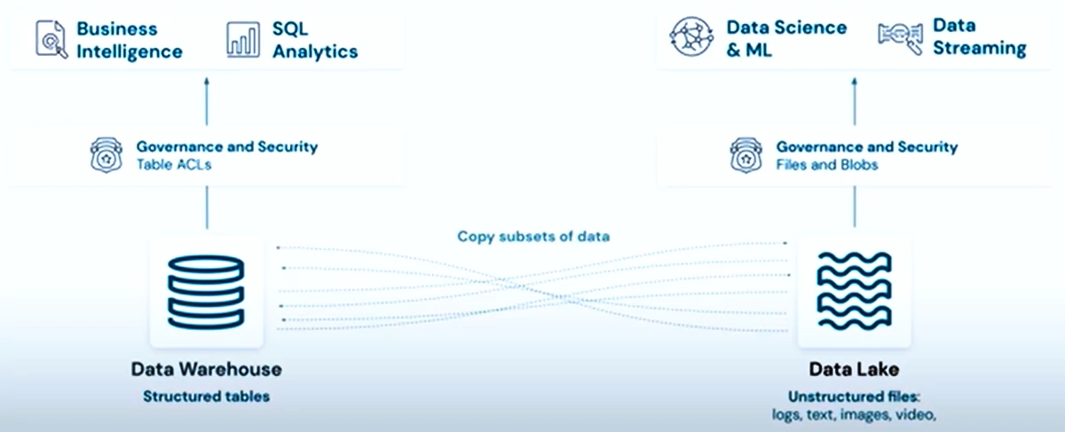 modernização de BI/Analytics