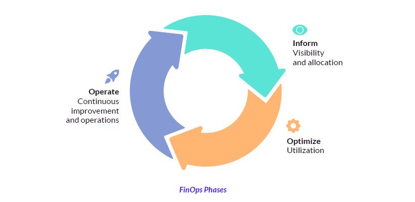 FinOps - Fases de implementação
