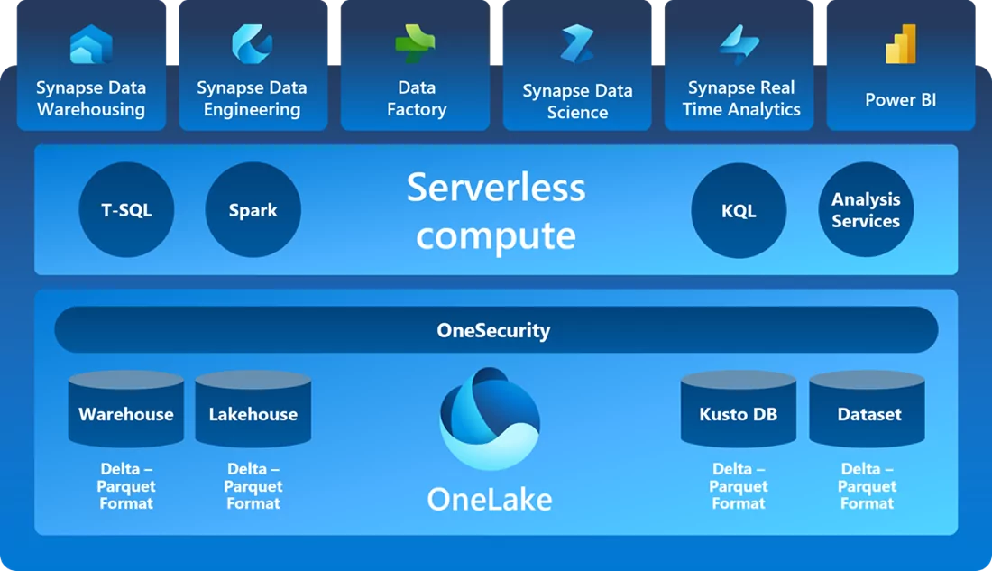 Componentes do Fabric